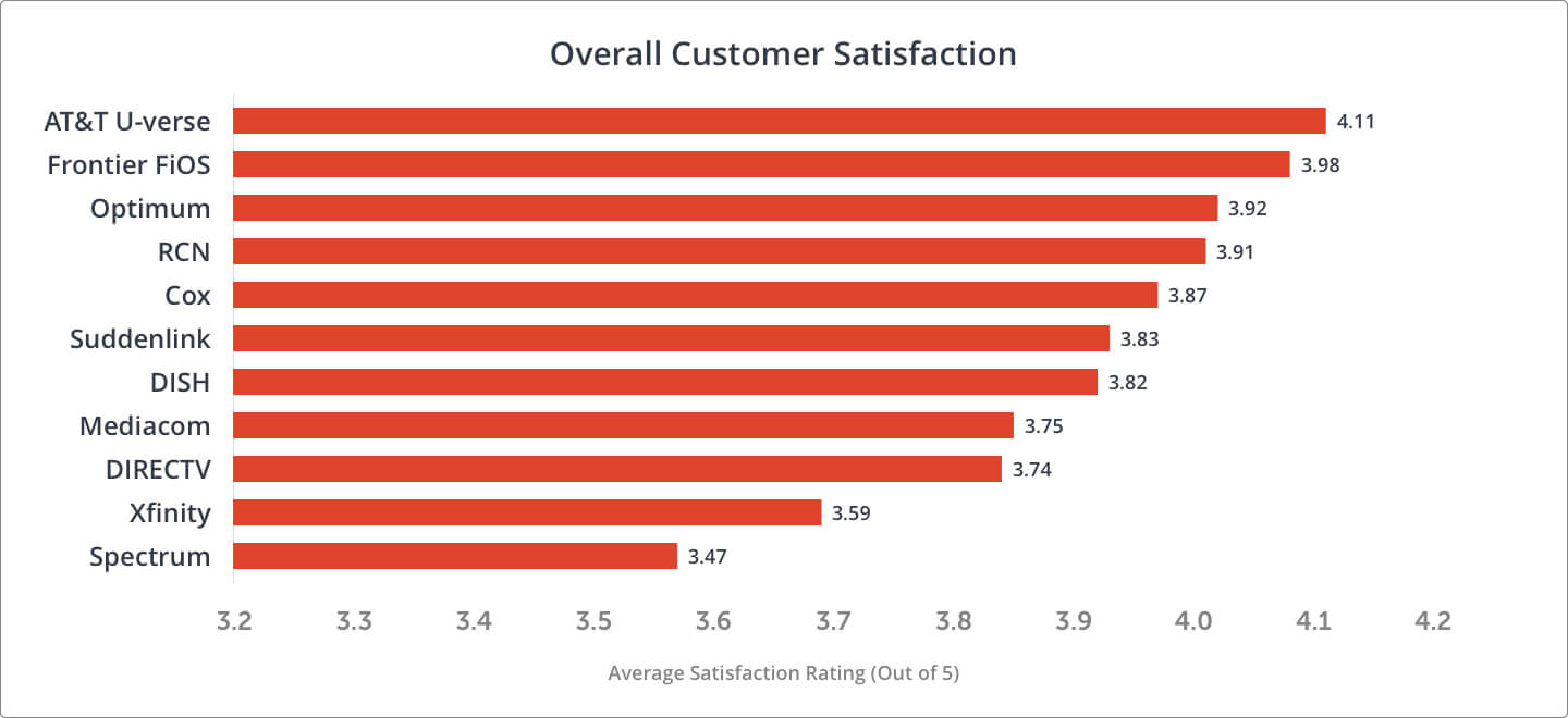 Chart depicting overall customer satisfaction with TV Providers