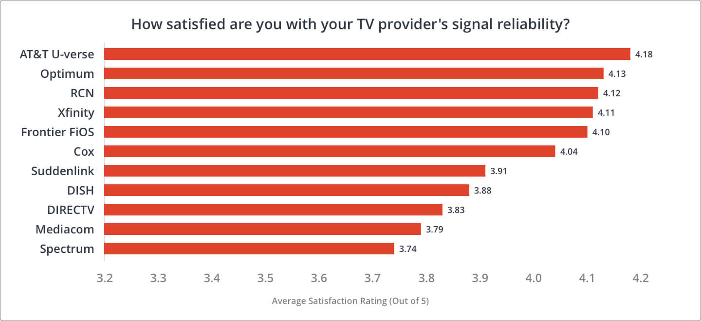 Chart depicting customer satisfaction with TV Provider's signal reliability