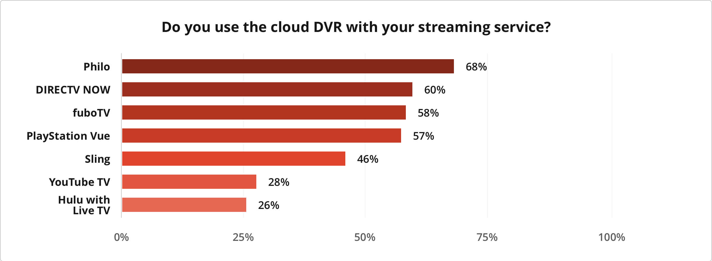 Chart depicting how often customers use cloud D V R with streaming service