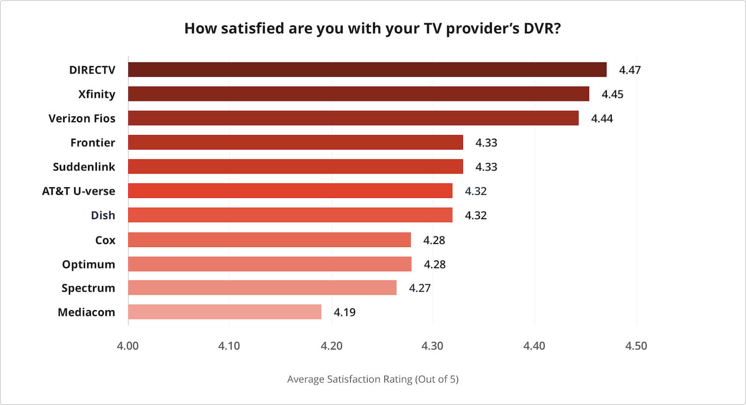 Chart of T V provider satisfaction around a D V R