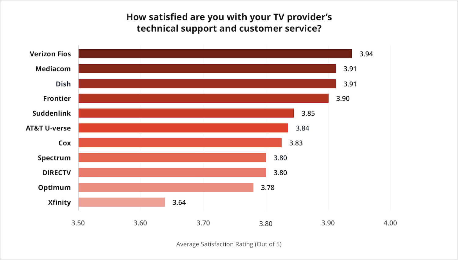 Satisfaction survey results for TV provider's technical support and customer service