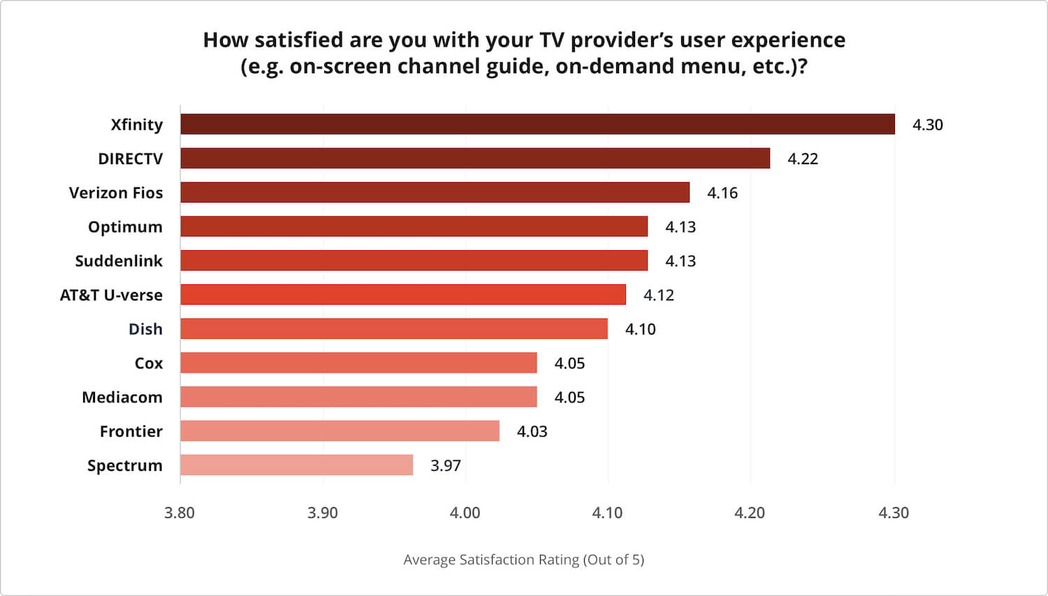 Satisfaction survey results on TV Provider's User Experience