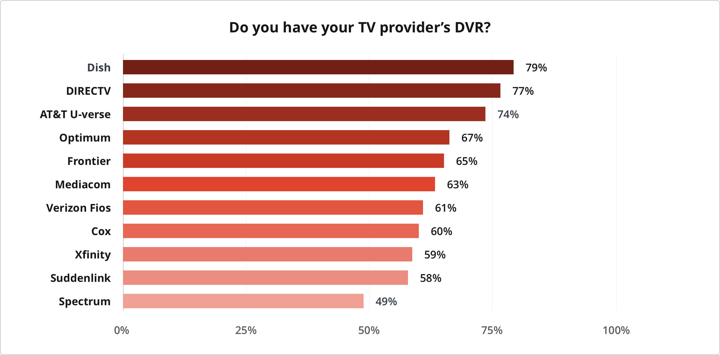 percentage of people who have their TV provider's DVR, parsed by provider type