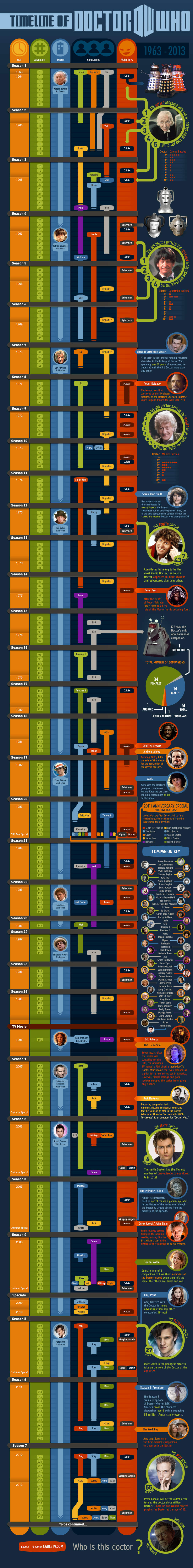 Infographic of the timeline of Doctor Who from 1963-2013