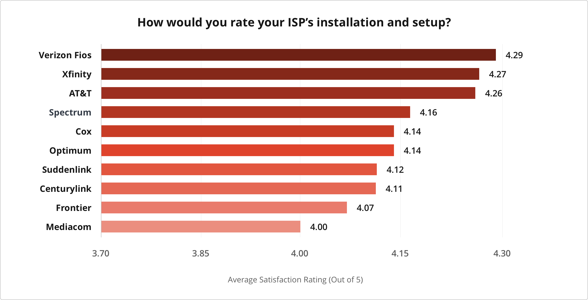 Graph showing how users would rate their ISP installation and setup from 1 to 5