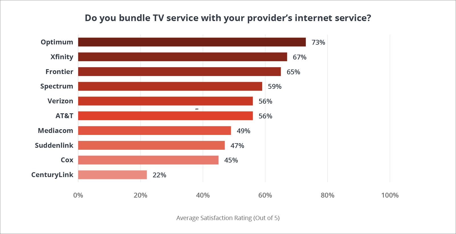 Chart ranking providers based on question, "Do you bundle TV service with your provider's internet service?"