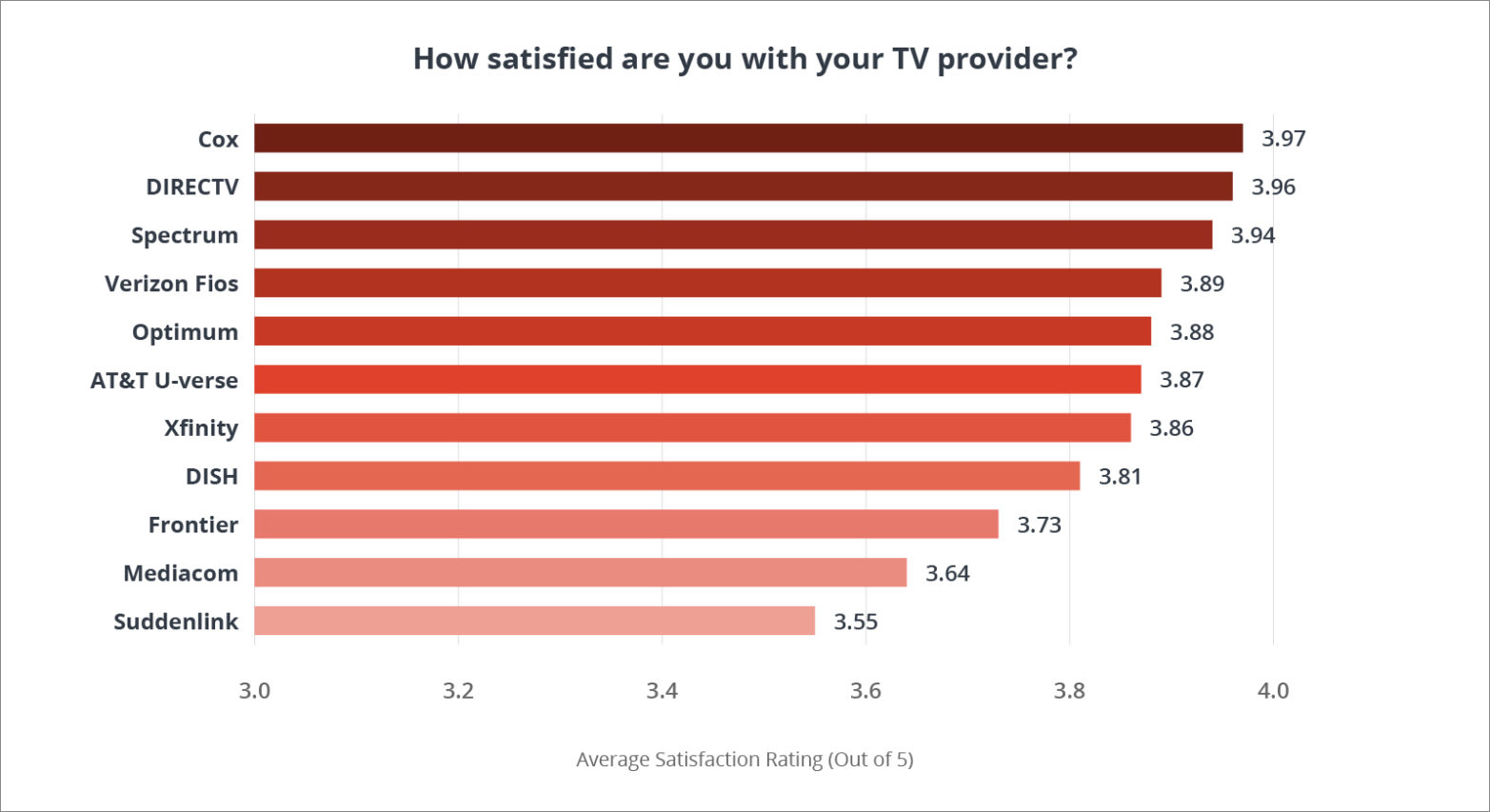 Chart depicting customer satisfaction for overall T V provider satisfaction