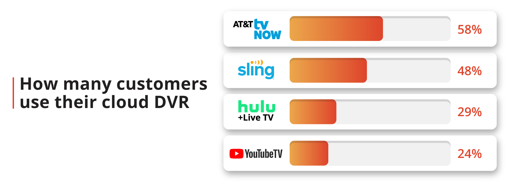 How many customers use their cloud DVR?