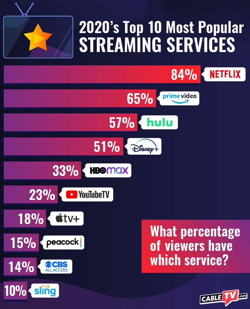 CTV Top Streaming Services