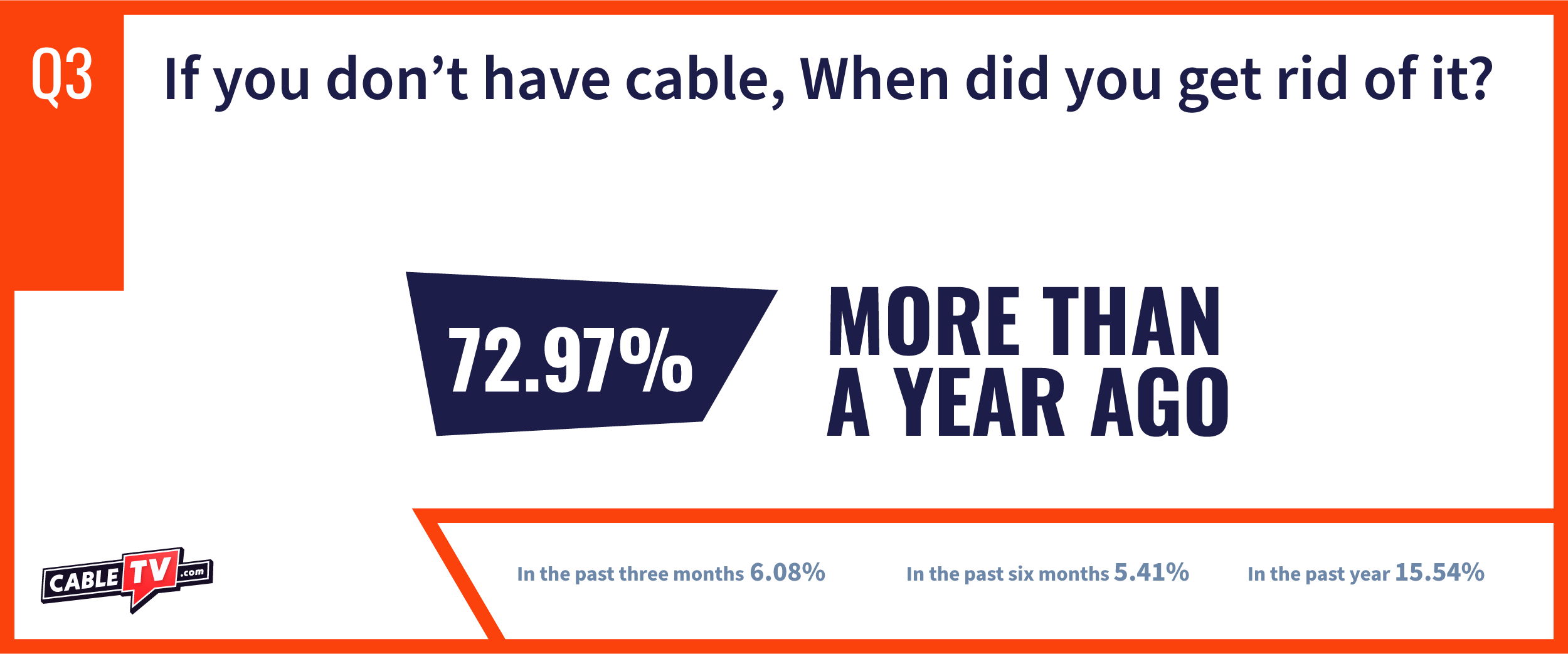 CTV State of Cable Question 3
