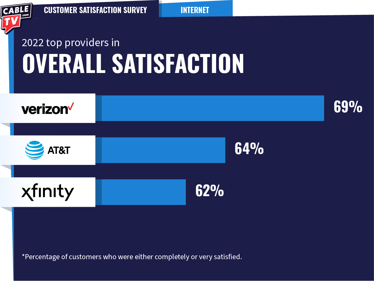 Satisfaction ratings for CTV internet customer survey