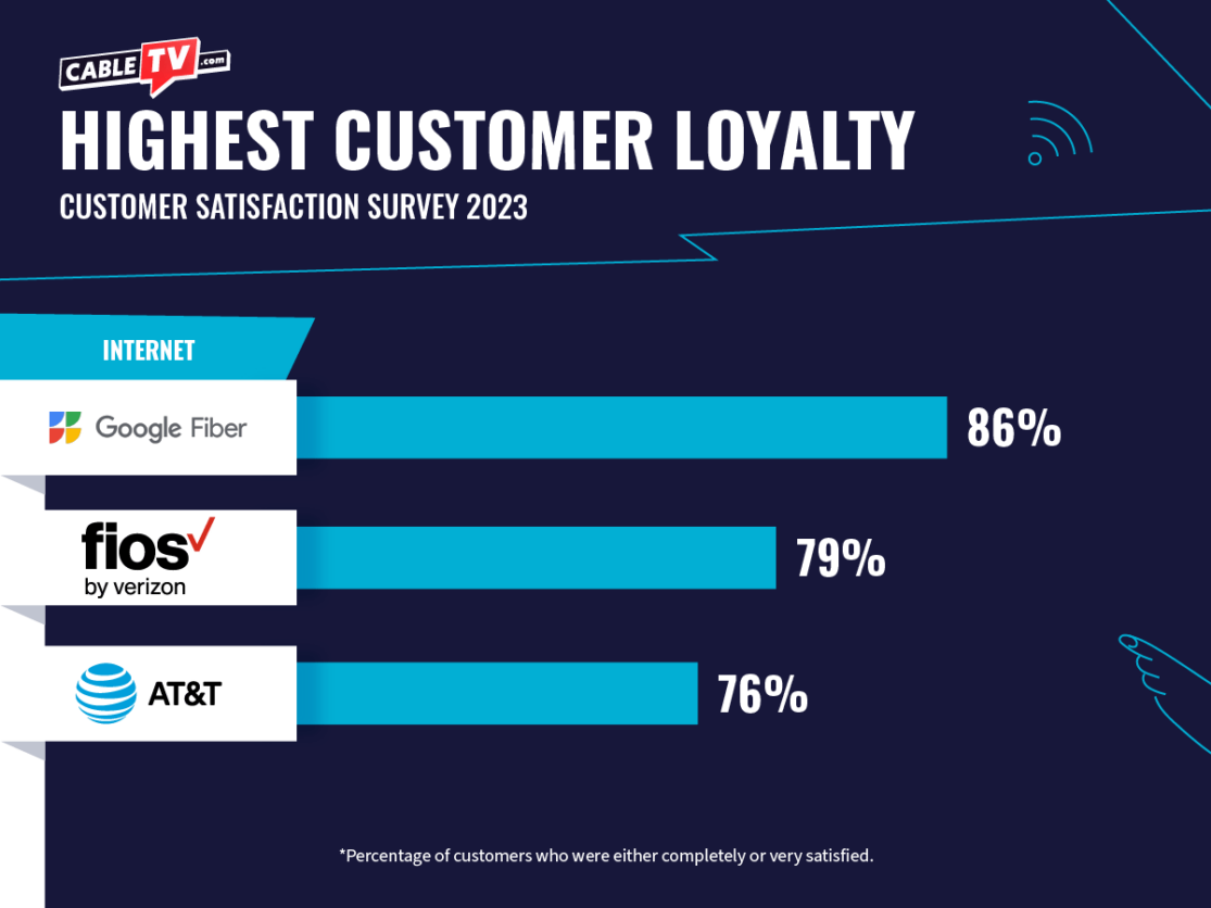 The provider with the highest customer loyalty rating was Google Fiber followed by Verizon Fios and AT&T