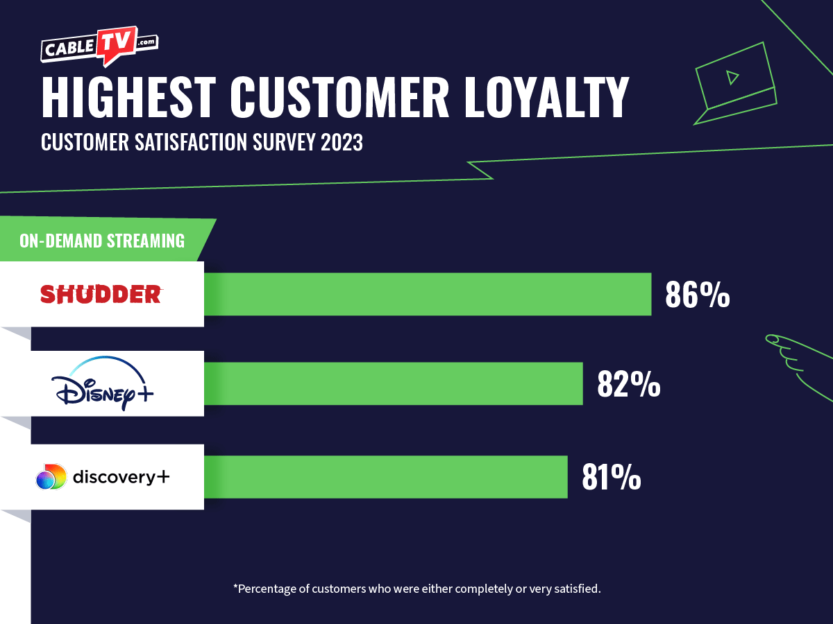 Shudder again tops the list with customer loyalty, besting Disney+ and Discovery+