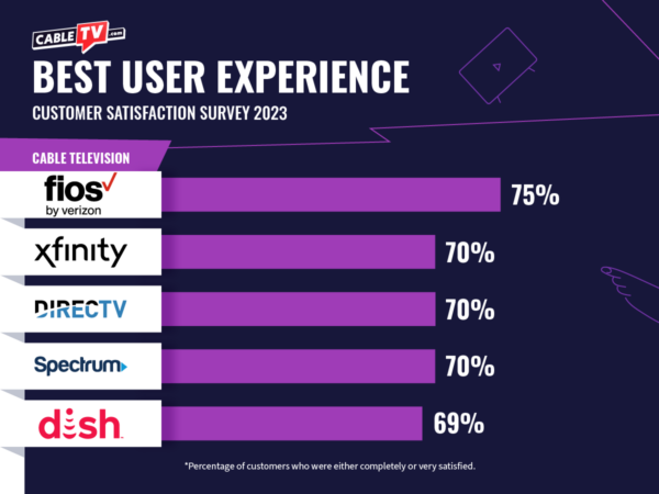 TV Providers, As Well As Streamers, Hit New Levels Of Customer Satisfaction  In 2021 01/14/2022