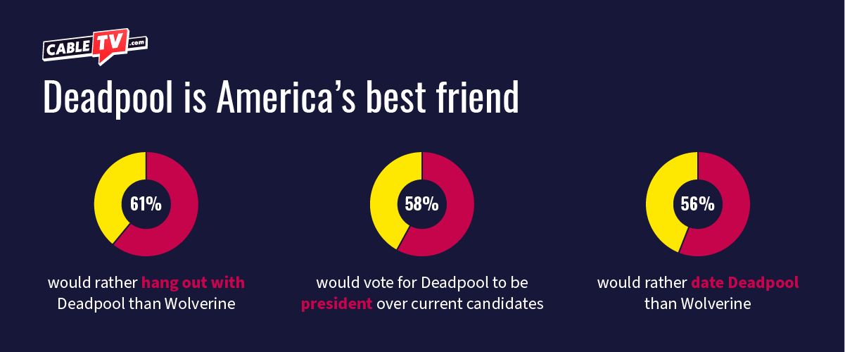 Deadpool is more popular than Wolverine and current presidential candidates