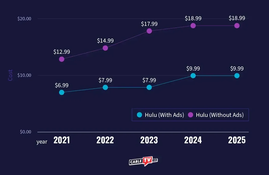 Graph showing Hulu’s prices rising from 2021 to 2025.