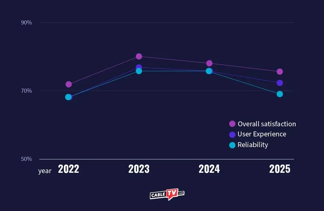 Graph showing Hulu’s customer satisfaction going up from 2022 to 2023 and down from 2024 to 2025.